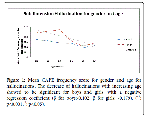 child-and-adolescent-behavior-frequency