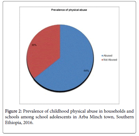 child-and-adolescent-behavior-households