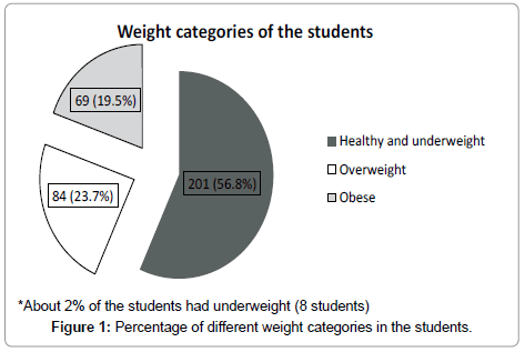 child-and-adolescent-behavior-percentage