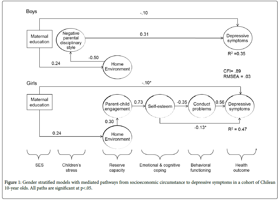 child-and-adolescent-behavior-stratified