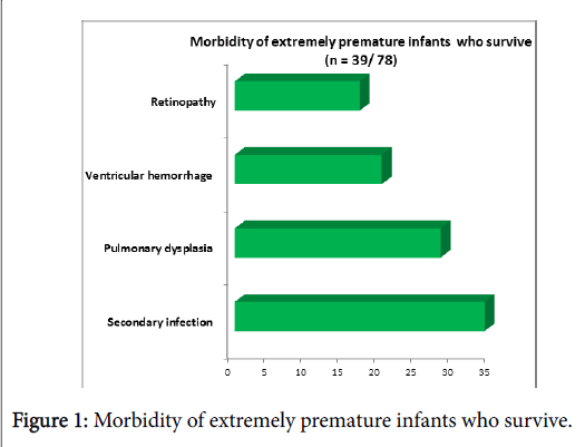 Preterm Birth Survival Rate Chart