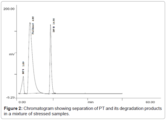 chromatography-separation-techniques-Chromatogram-separation-stressed