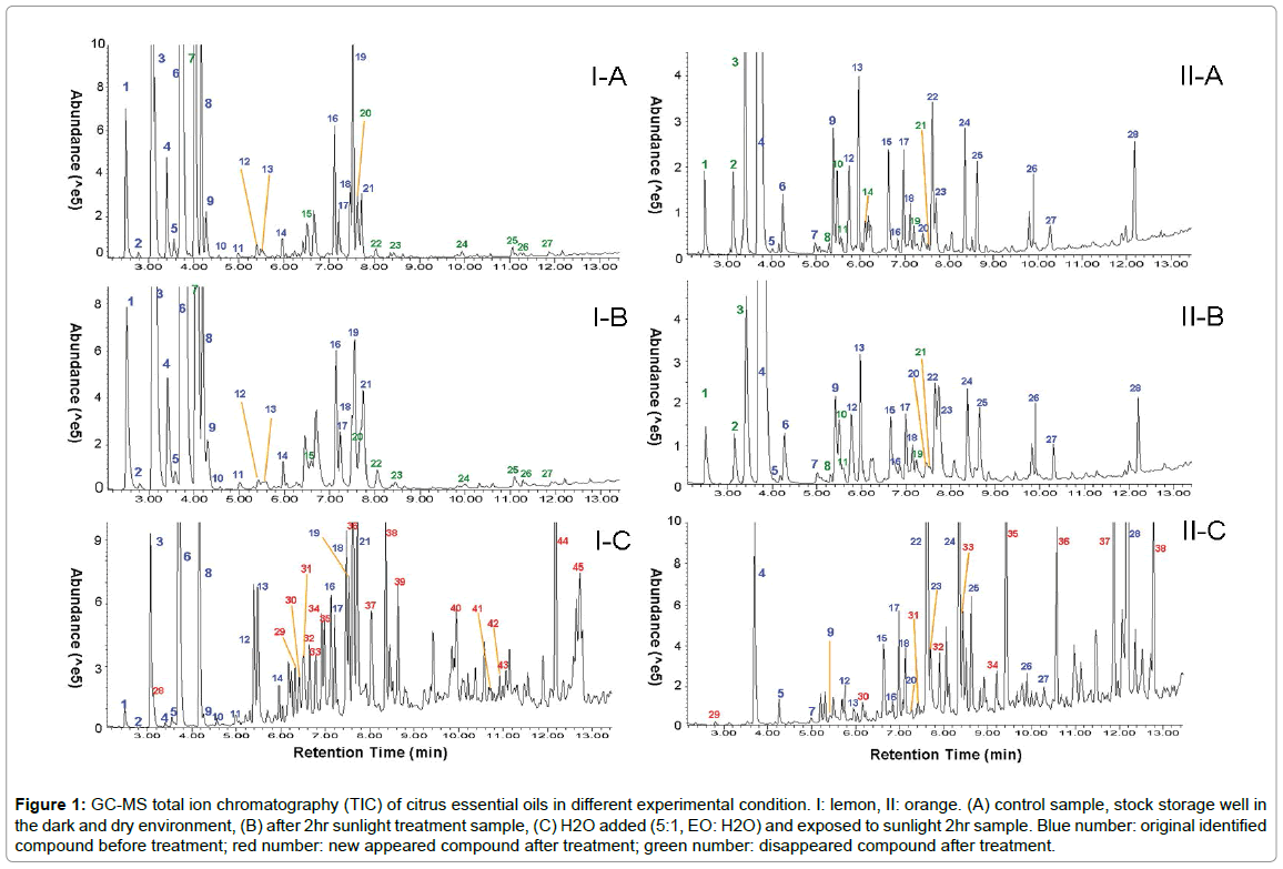 Gas Chromatography Retention Time Chart