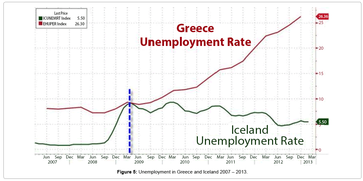 Безработица в Греции статистика. Исландия дефолт. Экономика Исландии 2008-2010 график. Безработица в Исландии какая. Индекс греции