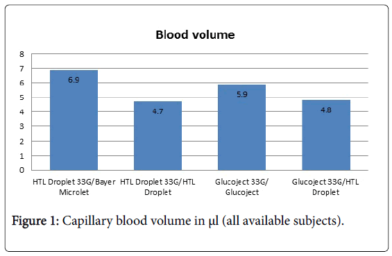clinical-diabetes-and-practice-Capillary-blood-volume