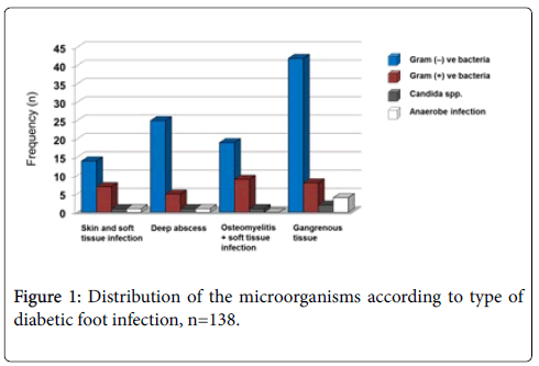 clinical-diabetes-and-practice-microorganisms-according