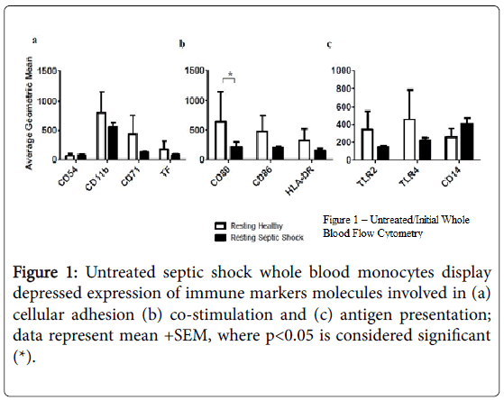 clinical-diagnosis-research-Untreated-septic-shock