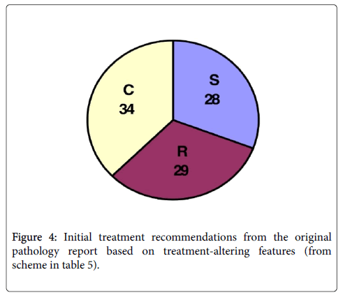 clinical-experimental-pathology-Initial-treatment