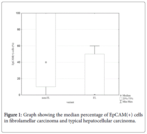 clinical-experimental-pathology-median-percentage