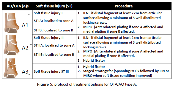 clinical-foot-ankle-protocol-options