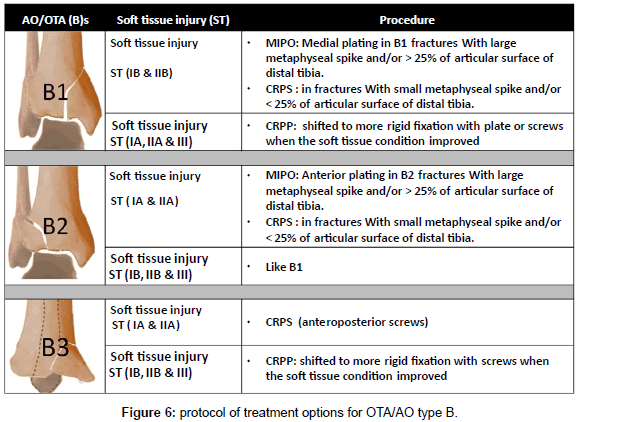 clinical-foot-ankle-protocol-treatment