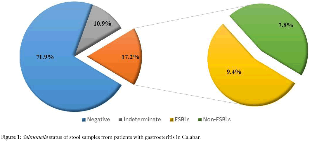 clinical-infectious-diseases-Salmonella-status-stool-samples