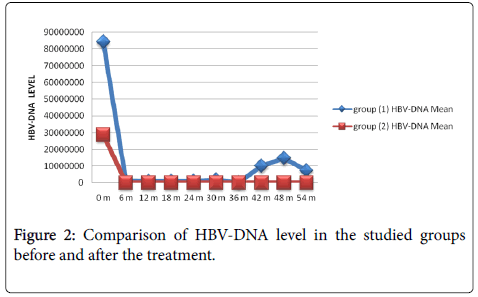 clinical-infectious-diseases-practice-Comparison-HBV-DNA-level