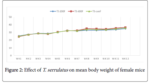 clinical-pathology-body-weight