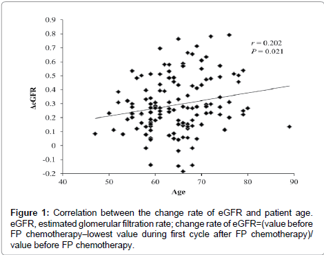 clinical-pharmacology-biopharmaceutics-Correlation-change-rate-eGFR