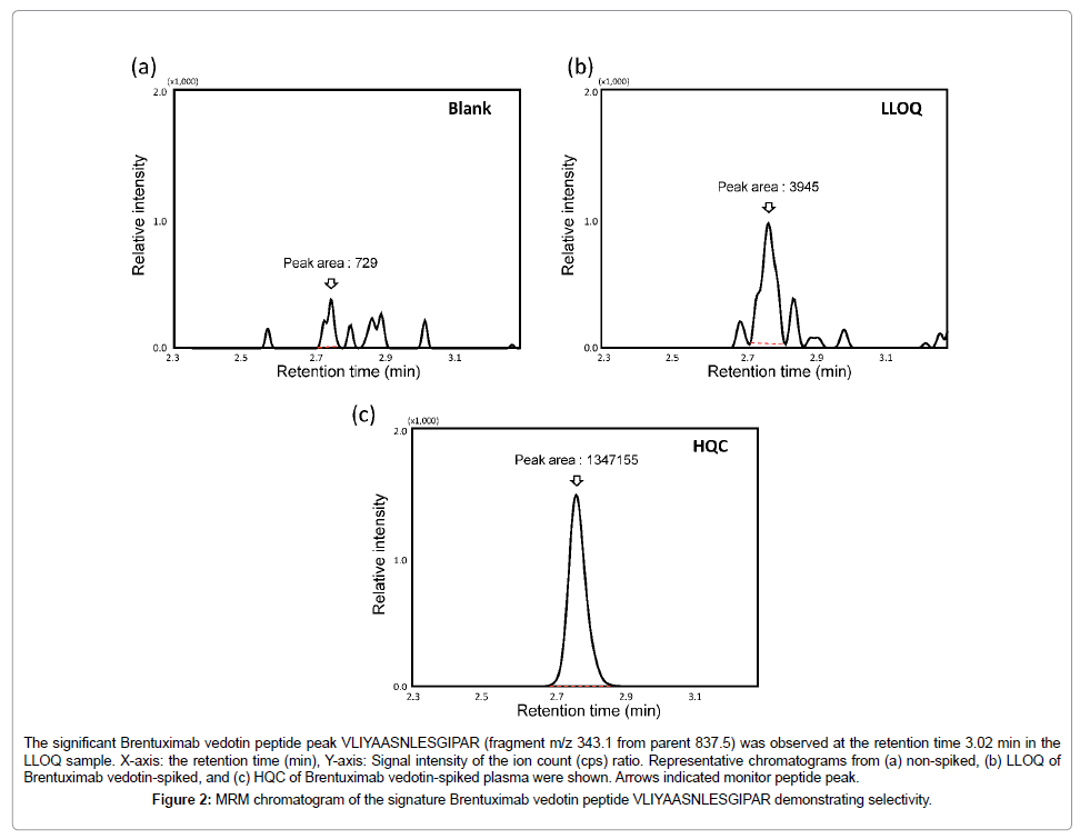 clinical-pharmacology-biopharmaceutics-MRM-chromatogram