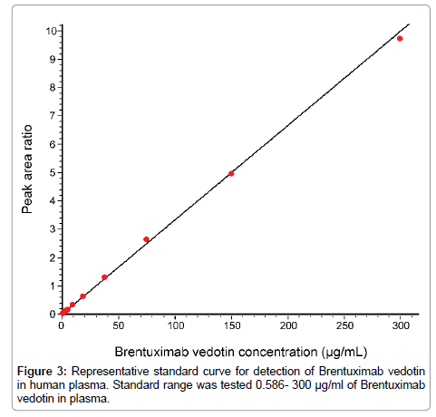 clinical-pharmacology-biopharmaceutics-Representative-standard-curve