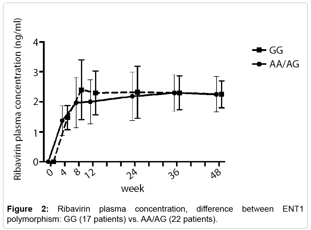 clinical-pharmacology-biopharmaceutics-Ribavirin-plasma-concentration-difference-between-ENT1