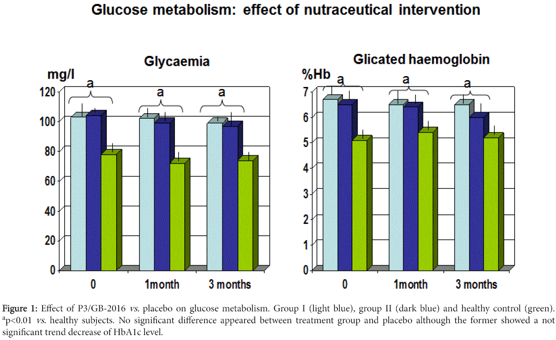 clinical-pharmacology-biopharmaceutics-placebo-glucose-metabolism