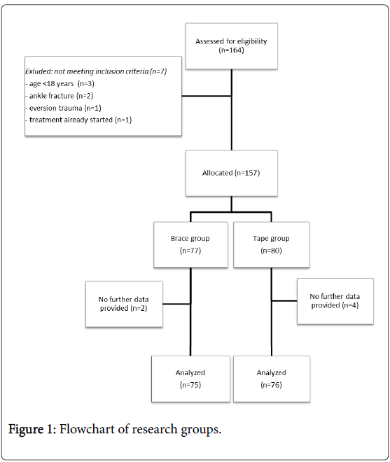 clinical-research-foot-ankle-Flowchart