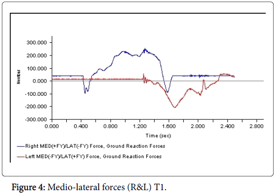 clinical-research-foot-ankle-Medio-lateral