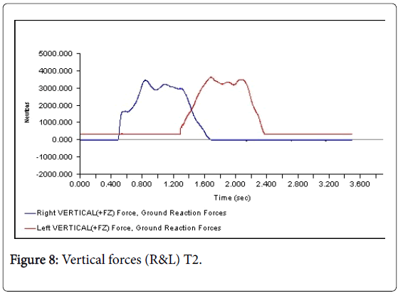 clinical-research-foot-ankle-Vertical-forces
