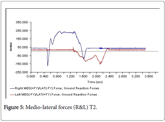 clinical-research-foot-ankle-lateral-forces