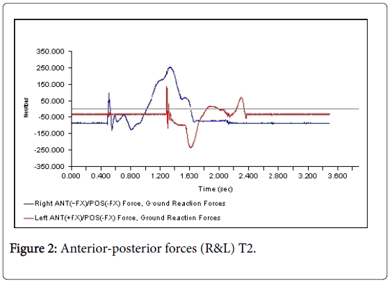 clinical-research-foot-ankle-posterior-forces