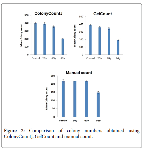 imagej colony counting