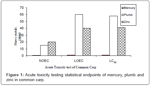 acute toxicity test of mercuric chloride hgcl2 lead chloride