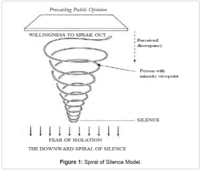 Image result for spiral of silence theory