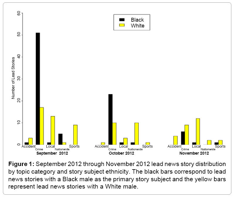 coverage of black versus white males in local television news lead news lead