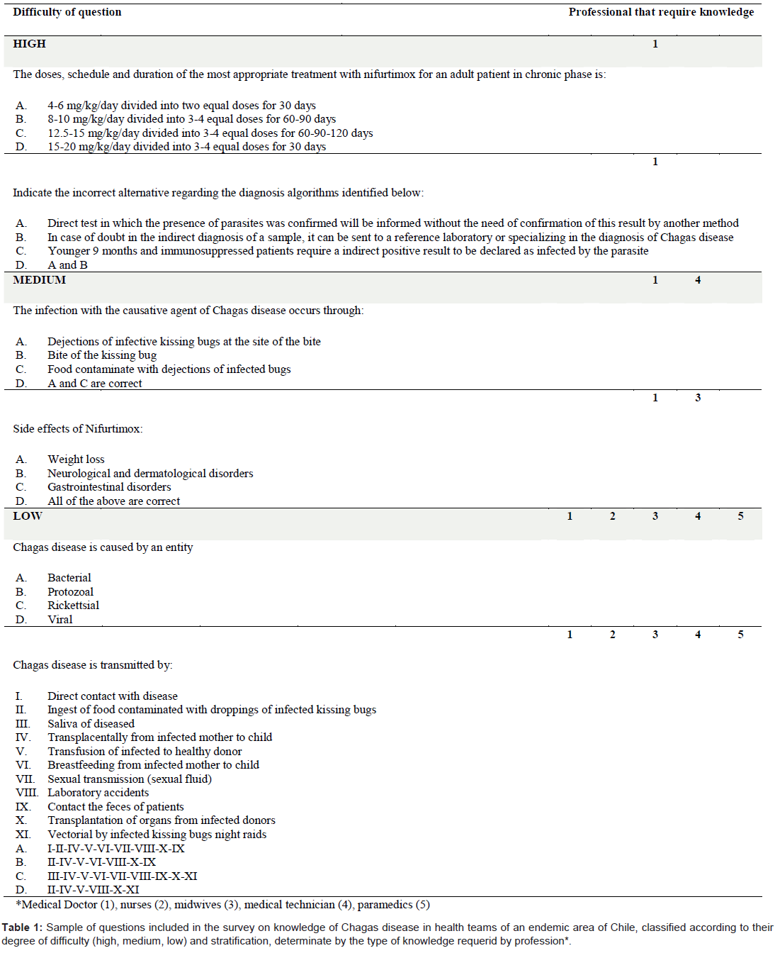 community-medicine-Chagas-disease