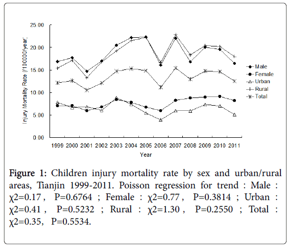 community-medicine-Children-injury-mortality