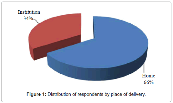 community-medicine-Distribution-respondents