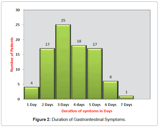 Salmonella Food Poisoning Associated With Macaroni Salad In A Labourers Camp State Of Qatar 2010 Omics International