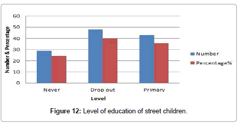 community-medicine-Level-education