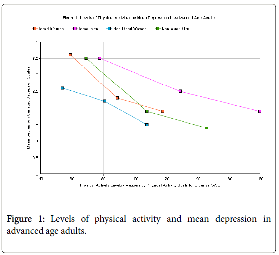community-medicine-Levels-physical-activity