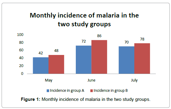 community-medicine-Monthly-incidence-malaria