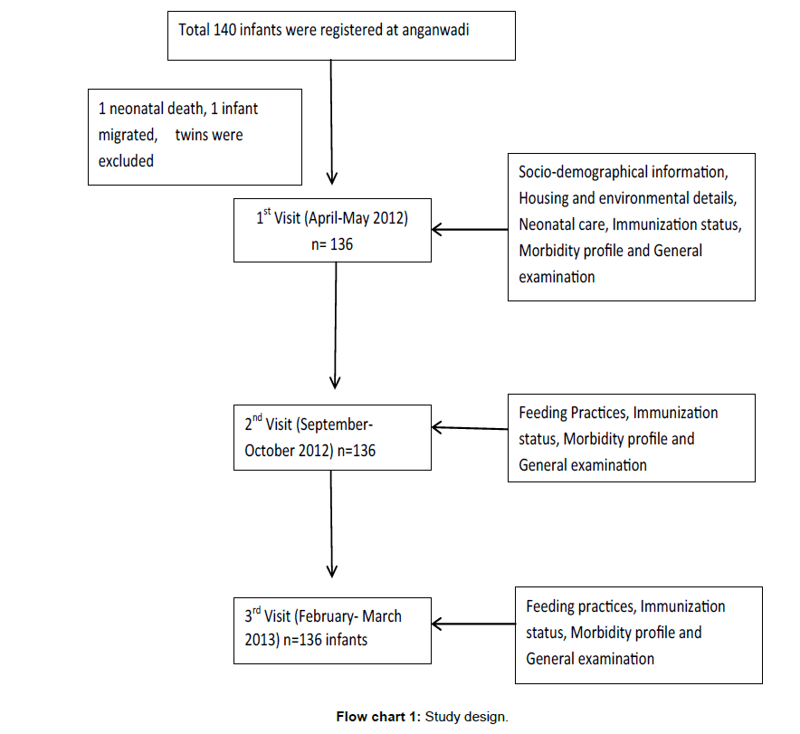 Anganwadi Theme Chart