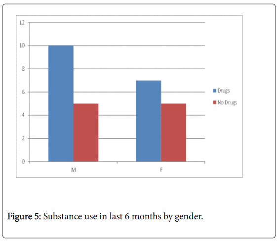 community-medicine-Substance-use