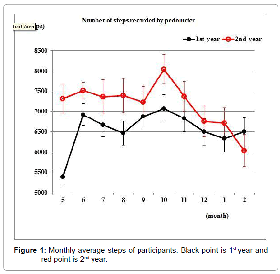 community-medicine-average-steps-participants