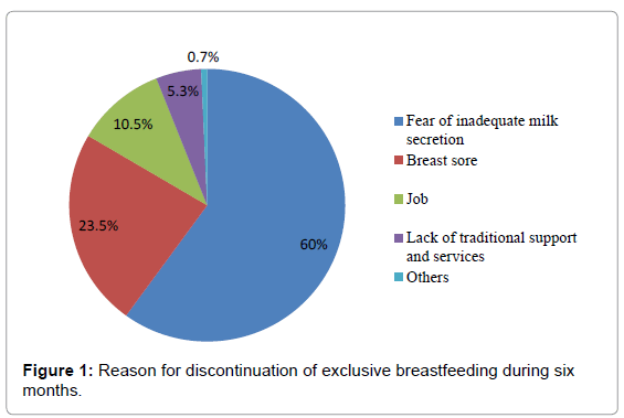 community-medicine-during-six-months