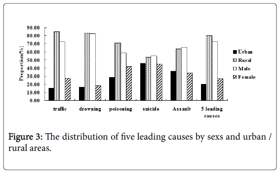 community-medicine-five-leading-causes