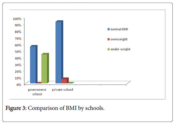 community-medicine-health-Comparison-BMI-schools