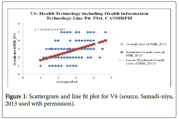 community-medicine-health-Scattergram-line-fit-plot