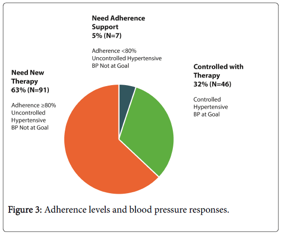 community-medicine-health-blood-pressure-responses