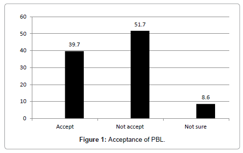 community-medicine-health-education-Acceptance-PBL
