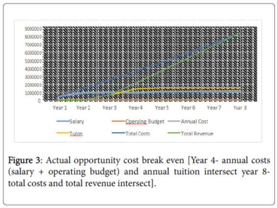 community-medicine-health-education-Actual-opportunity-cost