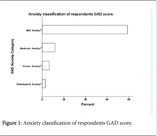 community-medicine-health-education-Anxiety-classification